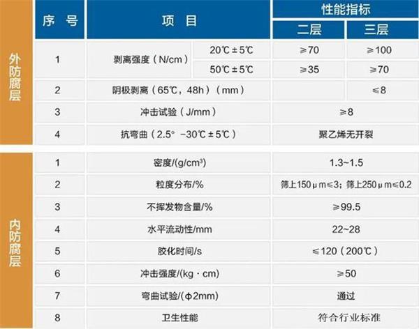 哈密3pe防腐钢管厂家性能指标参数